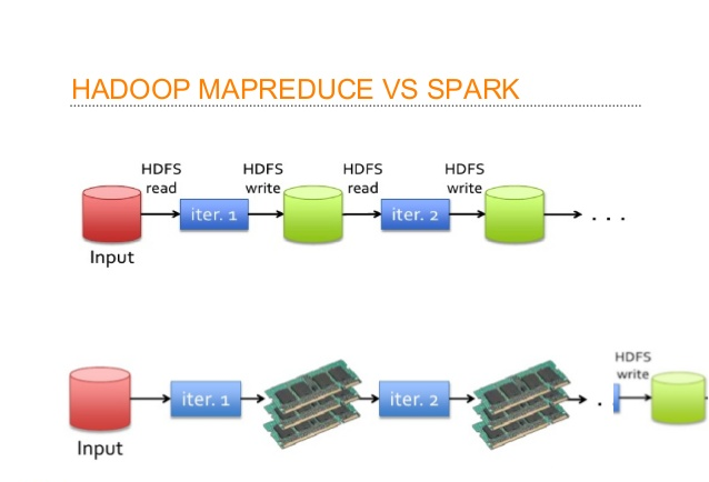 hadoop mapreduce vs spark