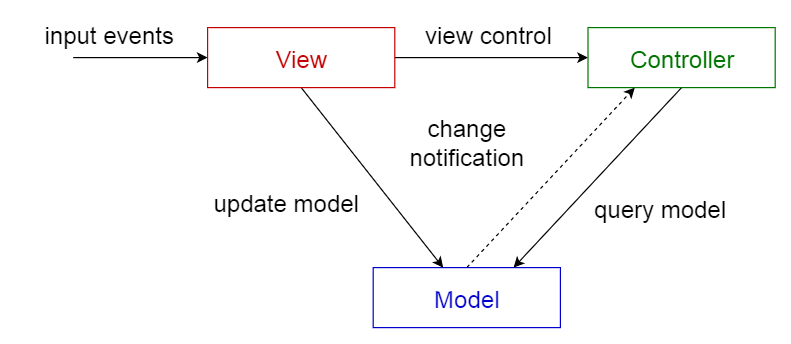 Model-view-controller pattern