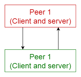Peer-to-peer pattern
