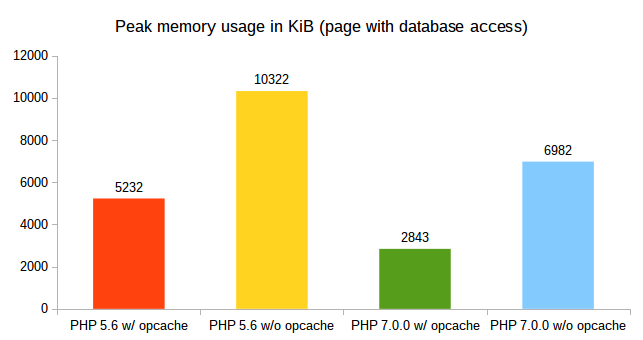 php7_reduced_memory_usage