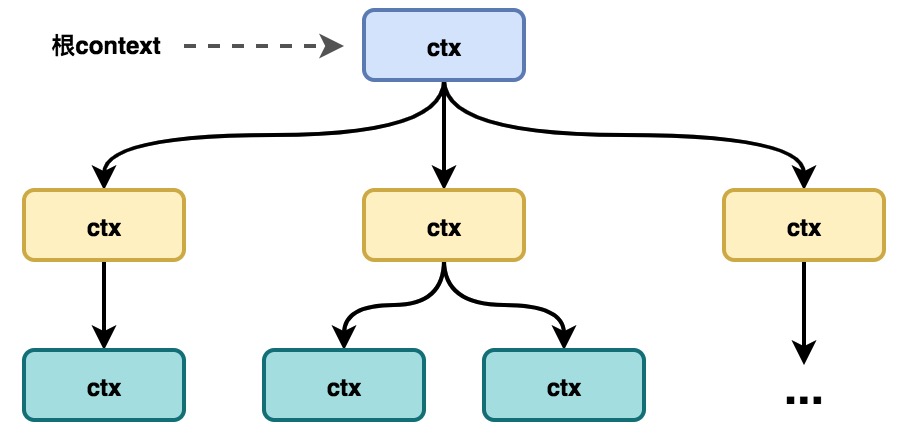 Golang Context Tink s Blog