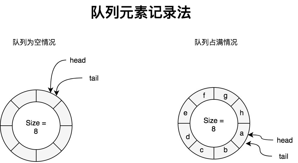 循环队列之记录元素个数法